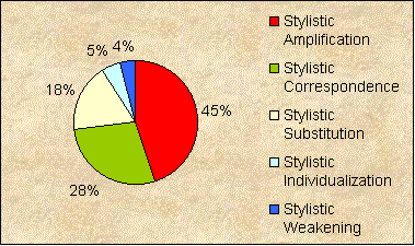 Stylistic Stylistic Amplification - 45%
Correspondence - 28%
Stylistic Substitution - 18%
Stylistic Individualization - 5%
Stylistic Weakening - 4%
